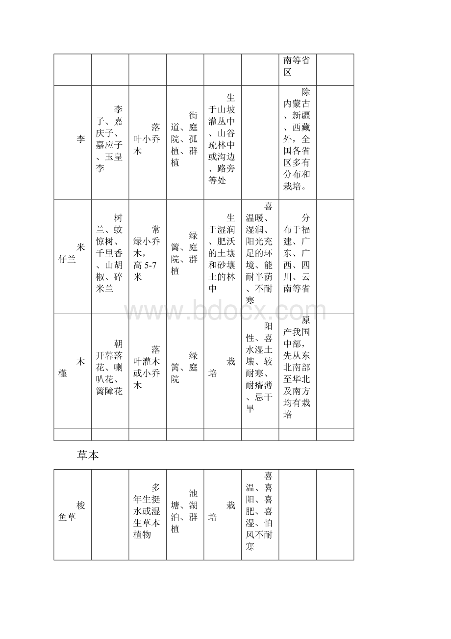 大全四川植物配置大全.docx_第2页