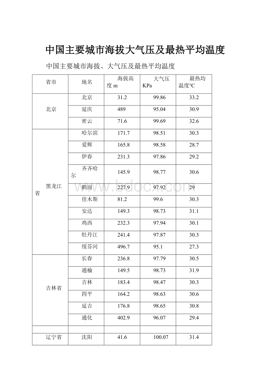 中国主要城市海拔大气压及最热平均温度.docx