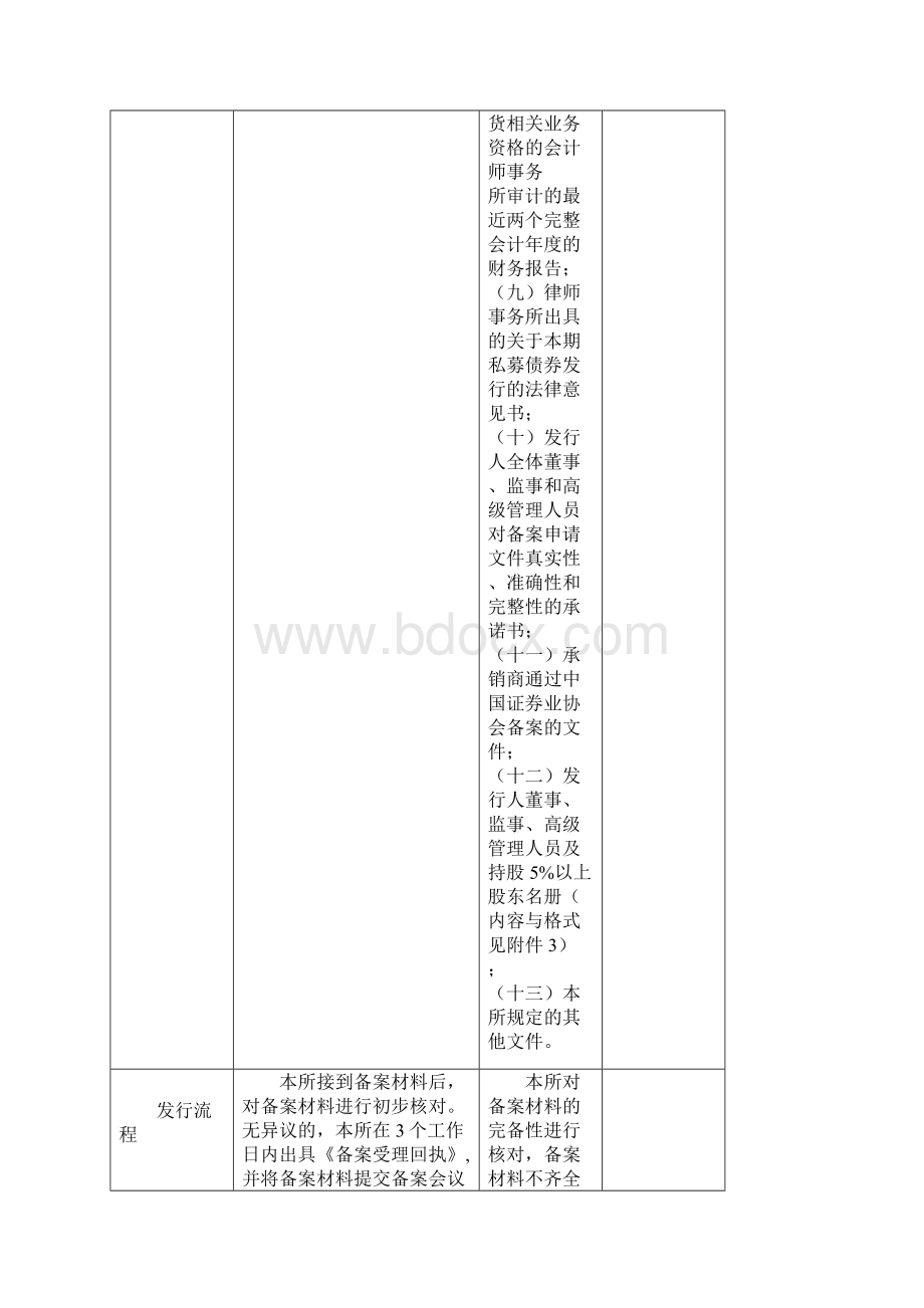 中小企业私募债卷上交所与深交所的区别.docx_第3页