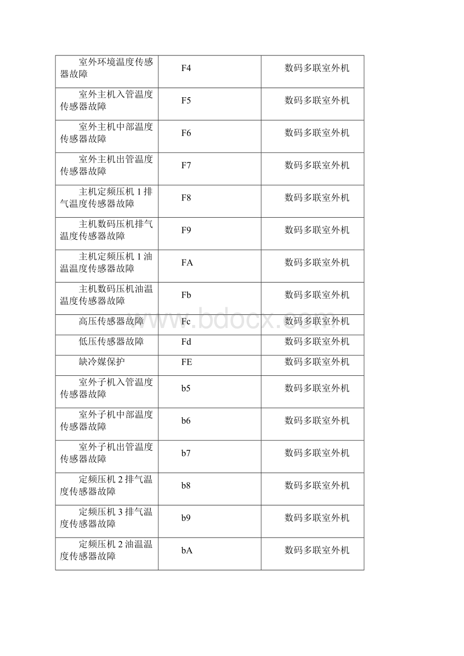 精选格力中央空调E6故障是什么意思格力中央空调E6故障报警怎样解决排除格力中央空调E6故障维修办法.docx_第3页