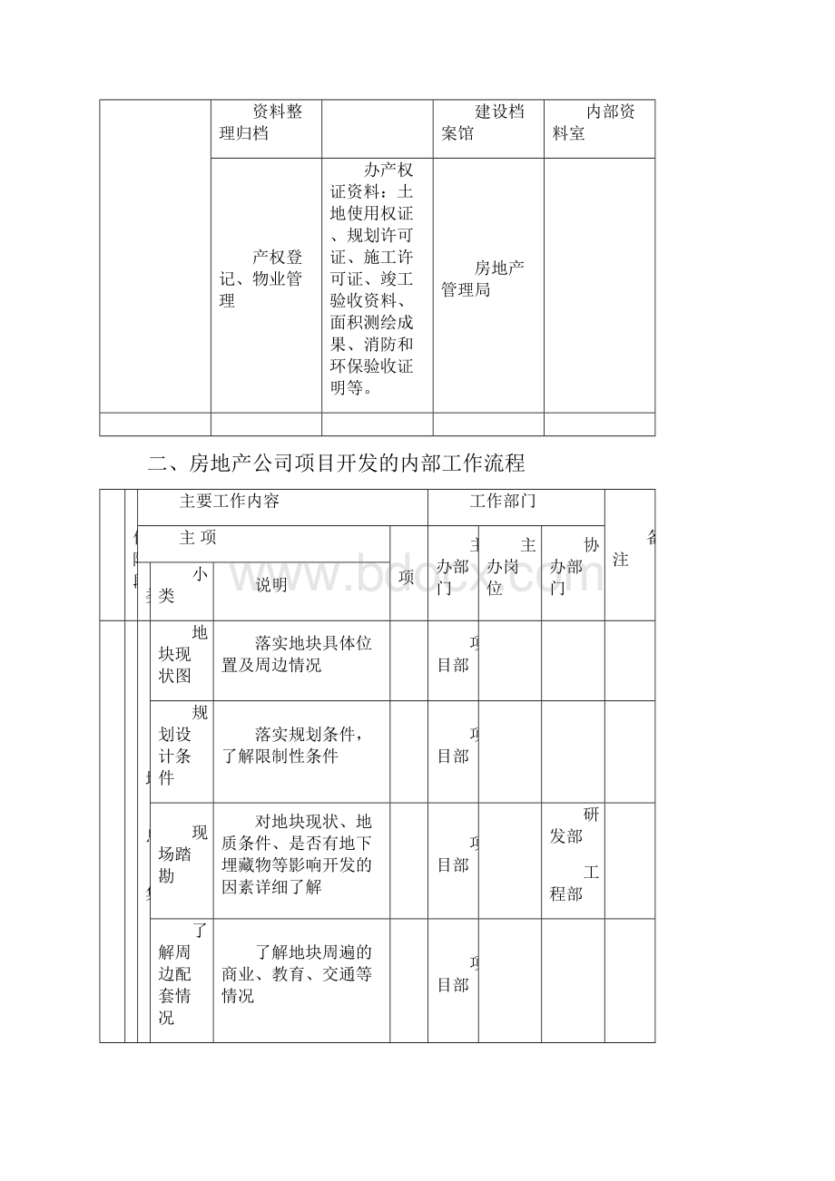 房地产项目开发程序和业务流程审批.docx_第3页