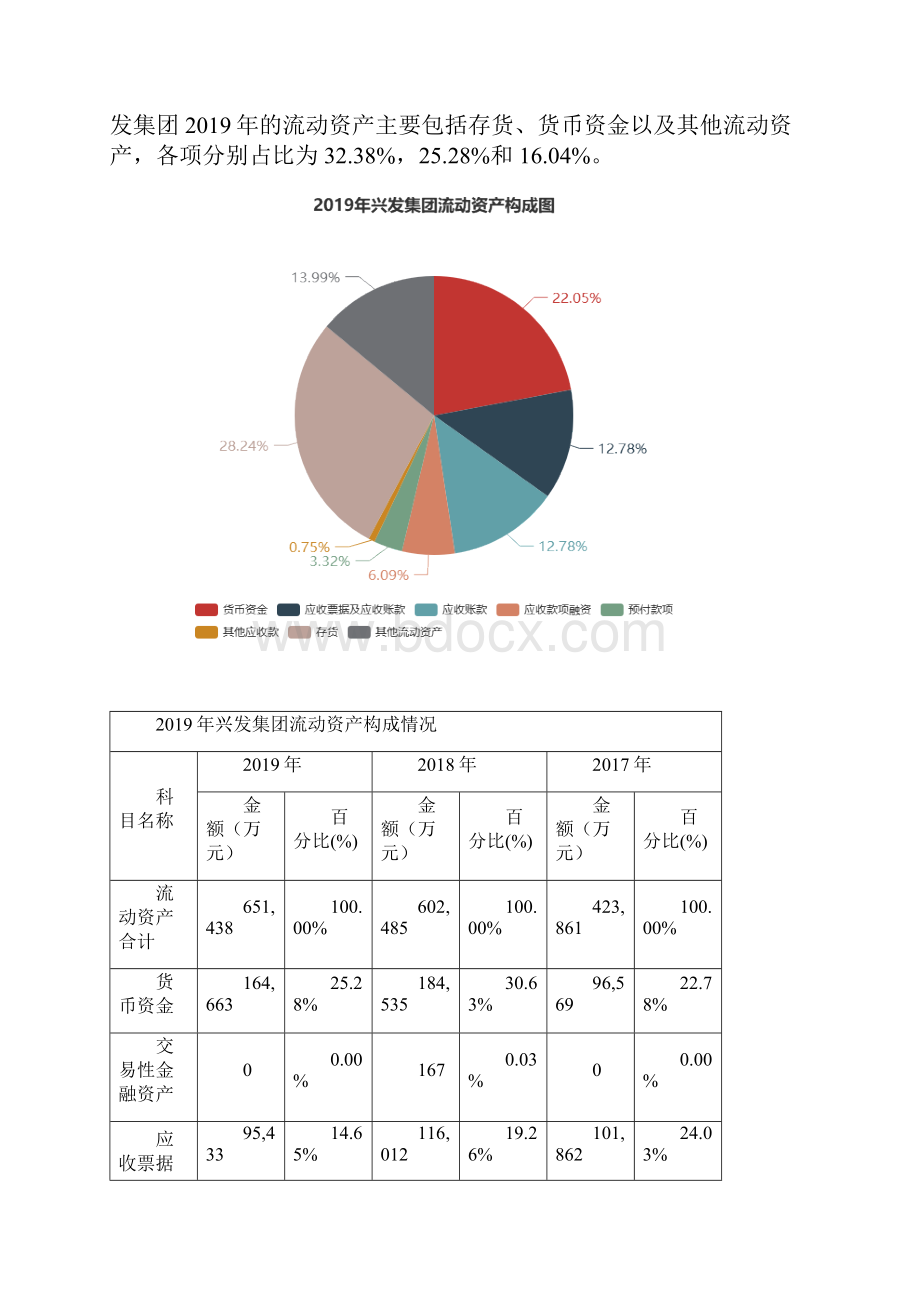 兴发集团度财务分析报告.docx_第3页