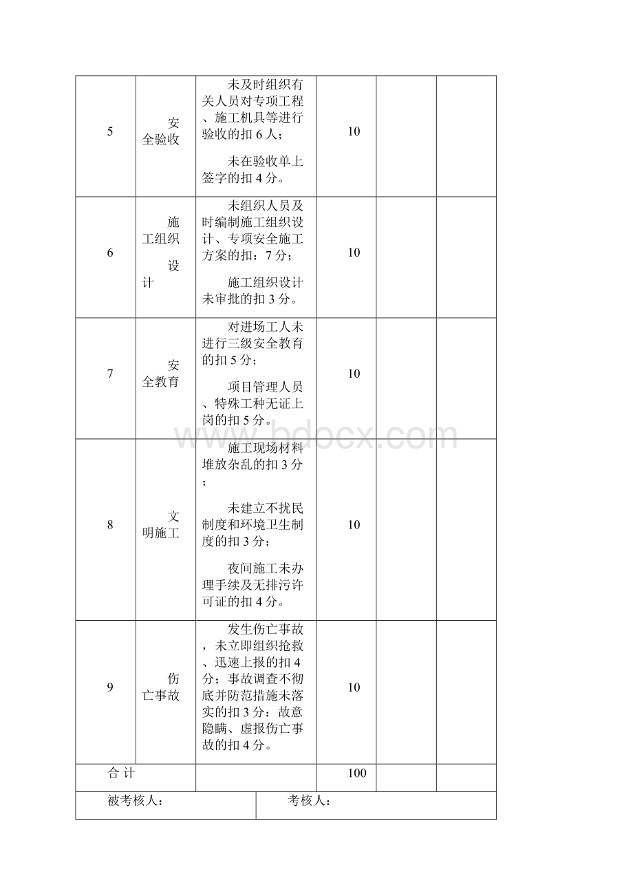 项目部安全生产责任制考核制度及考核表.docx_第3页