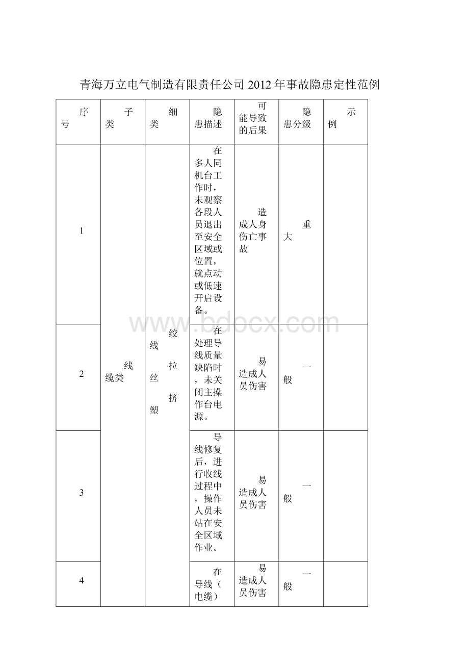 安全事故隐患定性范例.docx_第2页