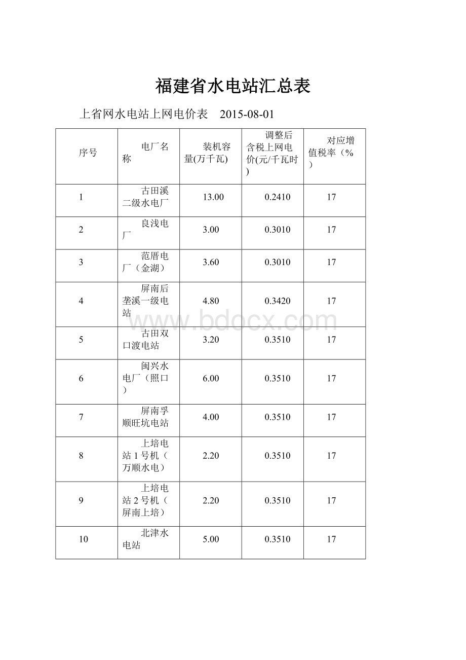 福建省水电站汇总表.docx