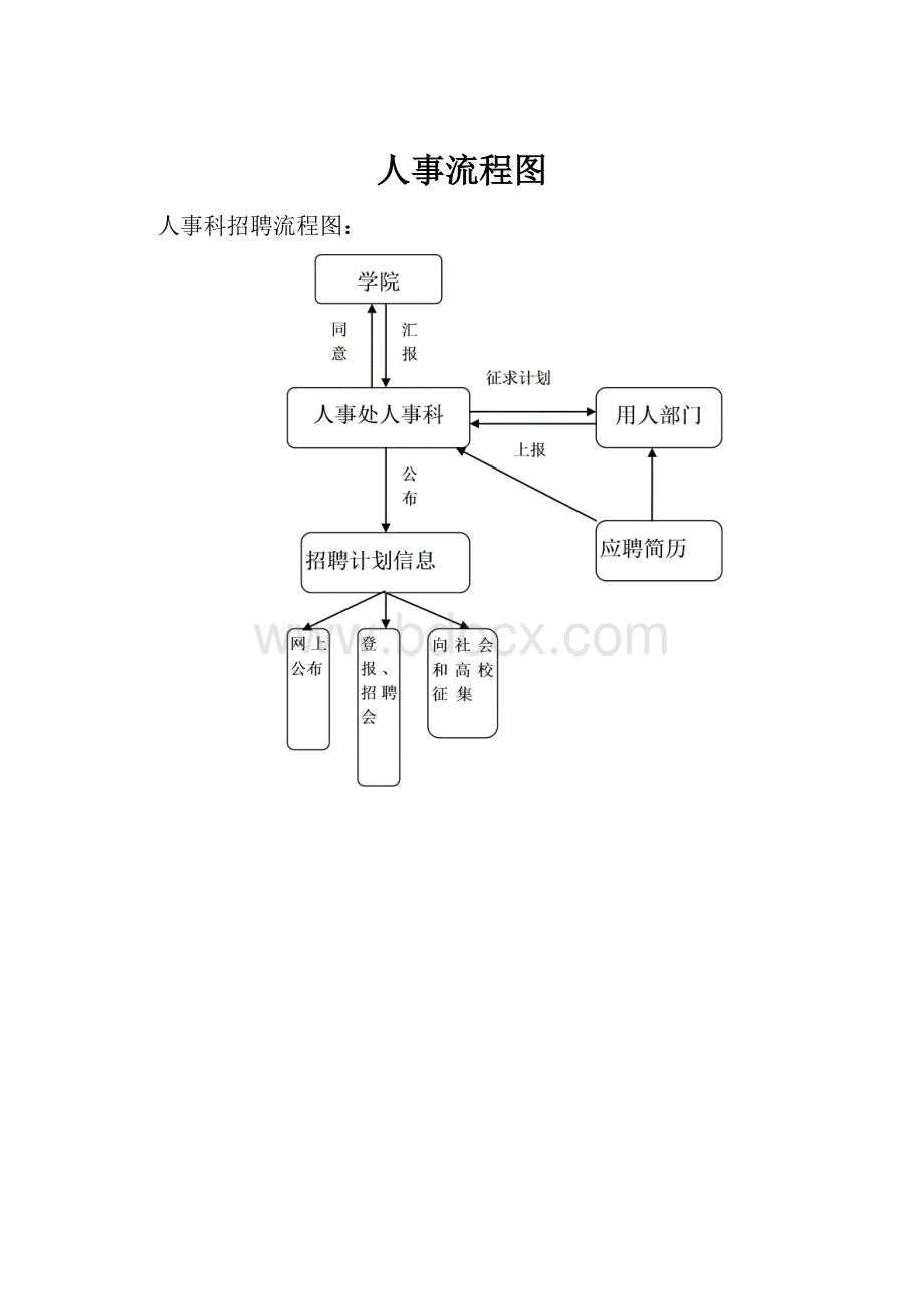 人事流程图.docx