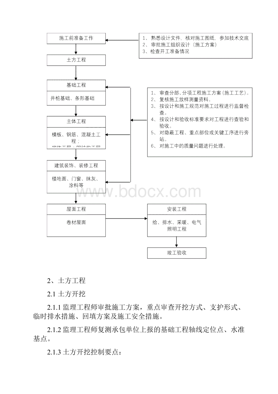 房屋建筑工程监理实施细则.docx_第2页