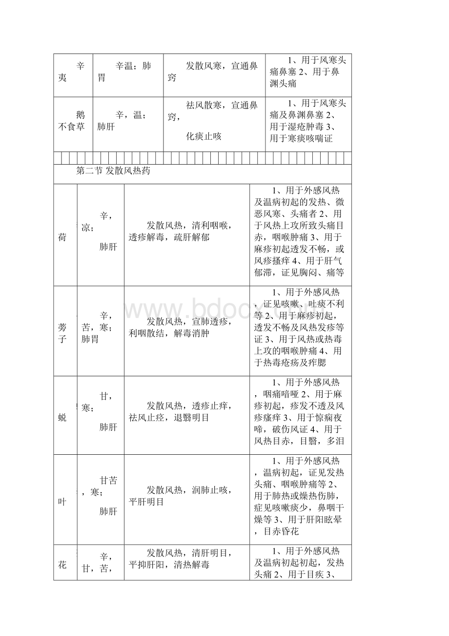 中药学表格中药功效大全强烈推荐看了不后悔23页word资料.docx_第3页