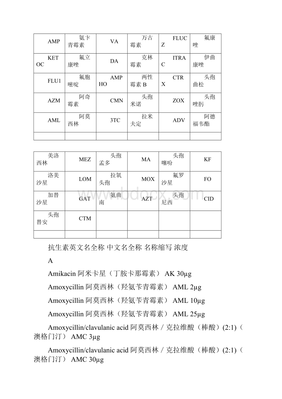 整理抗菌药物英文缩写.docx_第2页