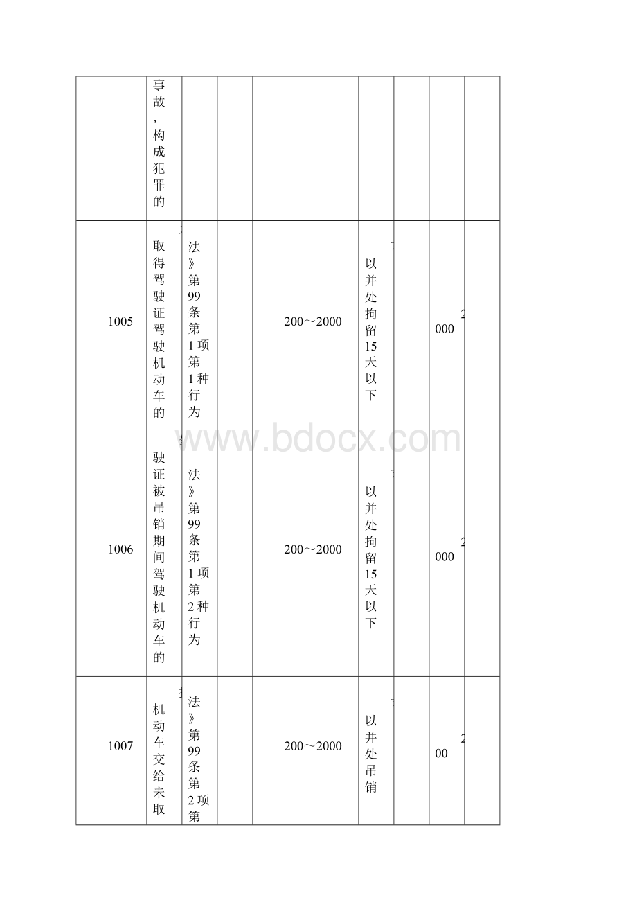 黑龙江省交通违法行为代码.docx_第3页