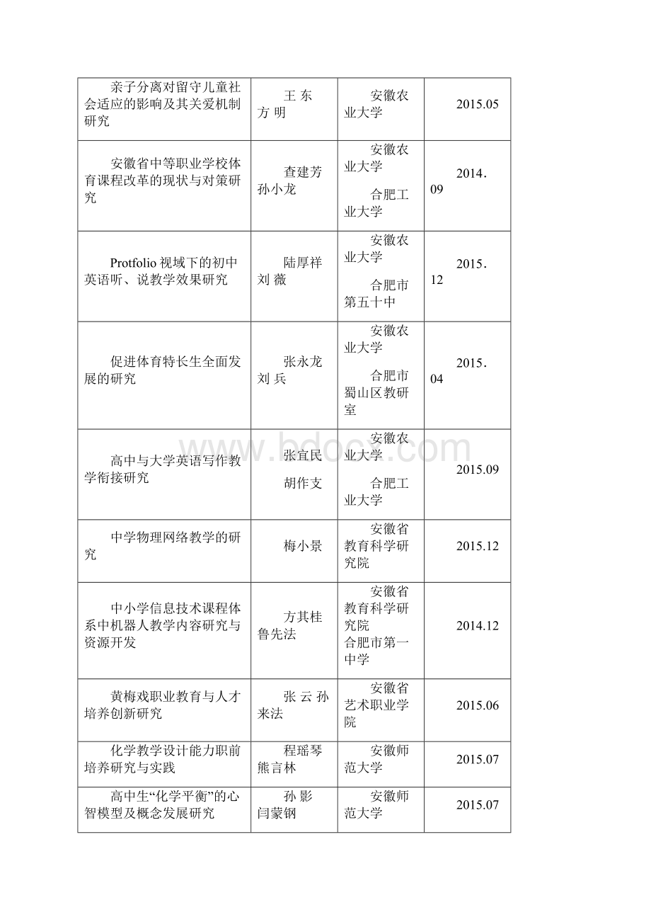 安徽省教育科学规划度拟立项课题名录.docx_第2页