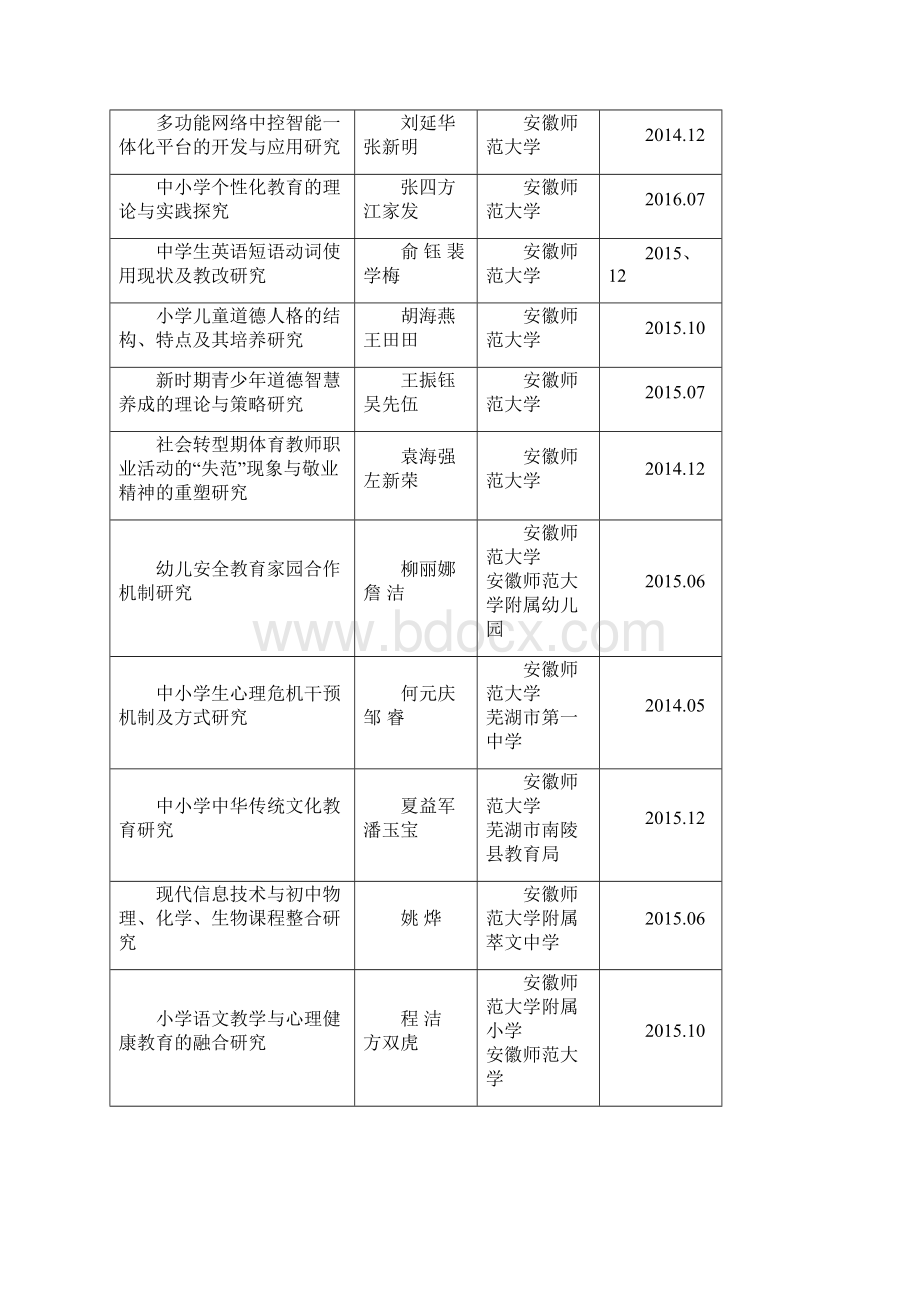 安徽省教育科学规划度拟立项课题名录.docx_第3页