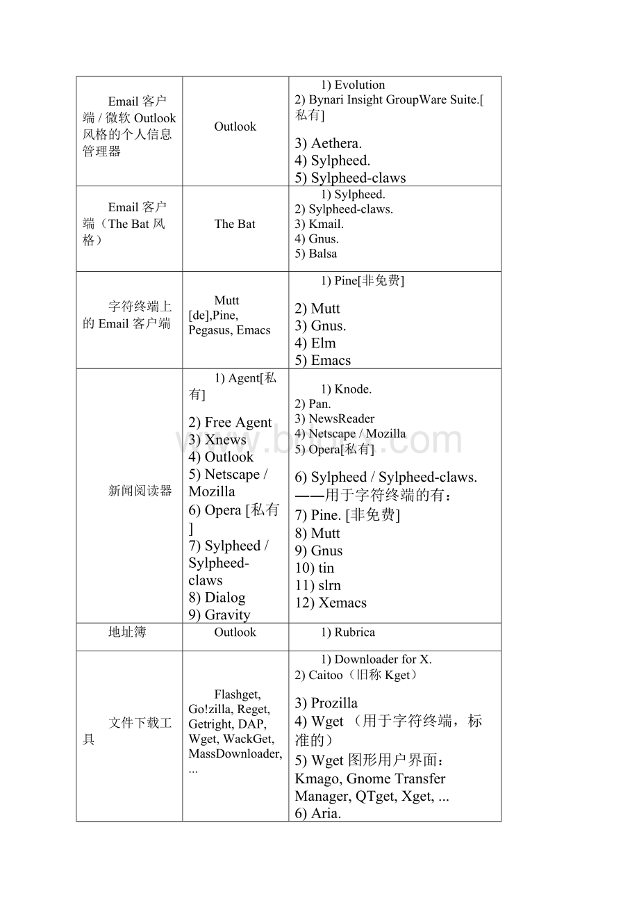 数百种 Windows 软件的免费替代品列表.docx_第2页