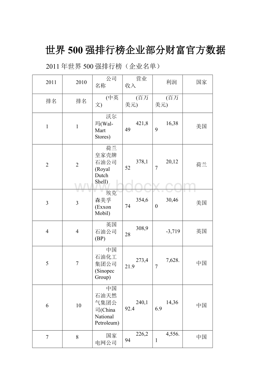 世界500强排行榜企业部分财富官方数据.docx