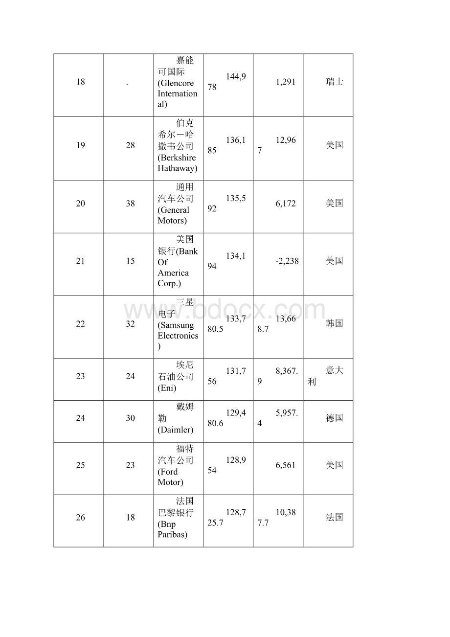 世界500强排行榜企业部分财富官方数据.docx_第3页