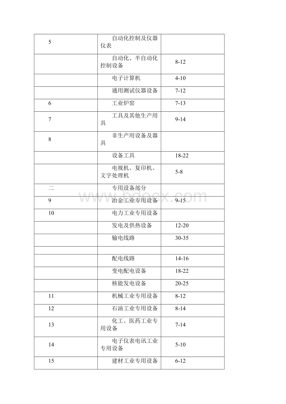 固定资产折旧年限和残值知识分享.docx_第3页