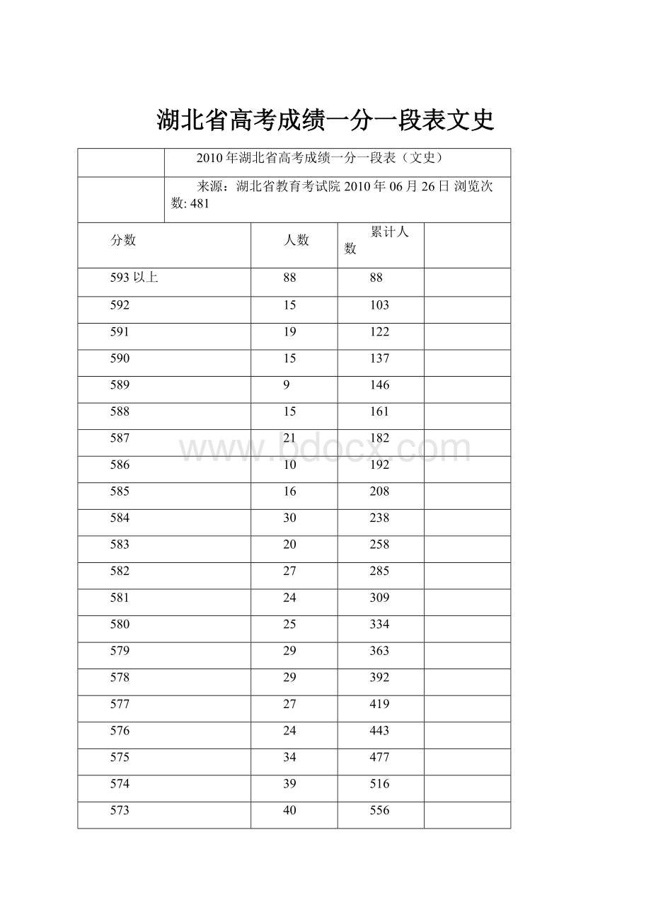 湖北省高考成绩一分一段表文史.docx