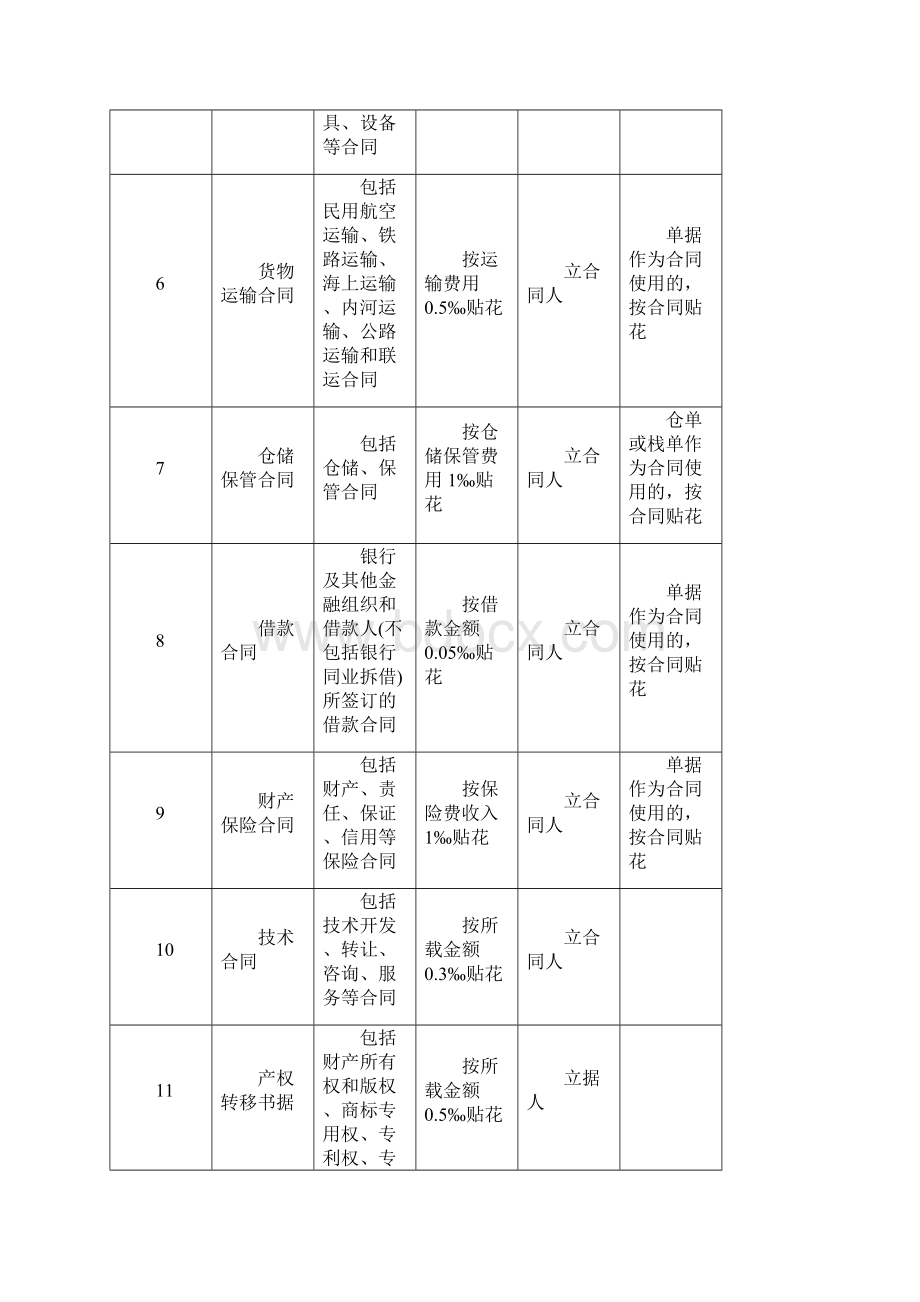 印花税税率表以及广州市核定征收比例表.docx_第2页