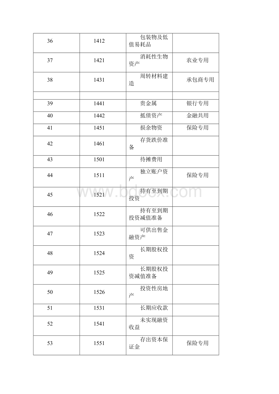 会计准则应用指南会计科目.docx_第3页