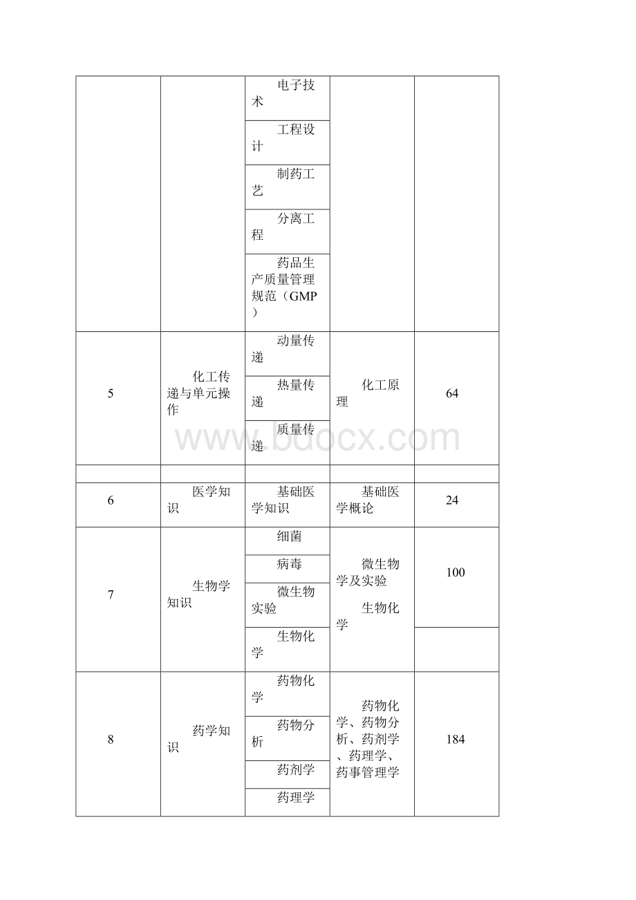 制药工程专业知识领域及知识单元.docx_第2页