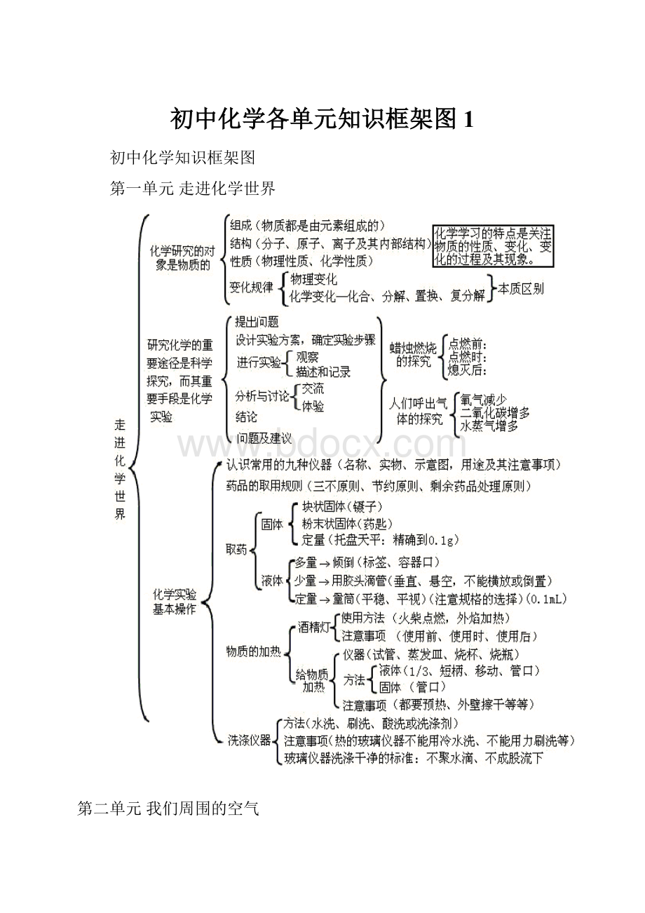 初中化学各单元知识框架图1.docx