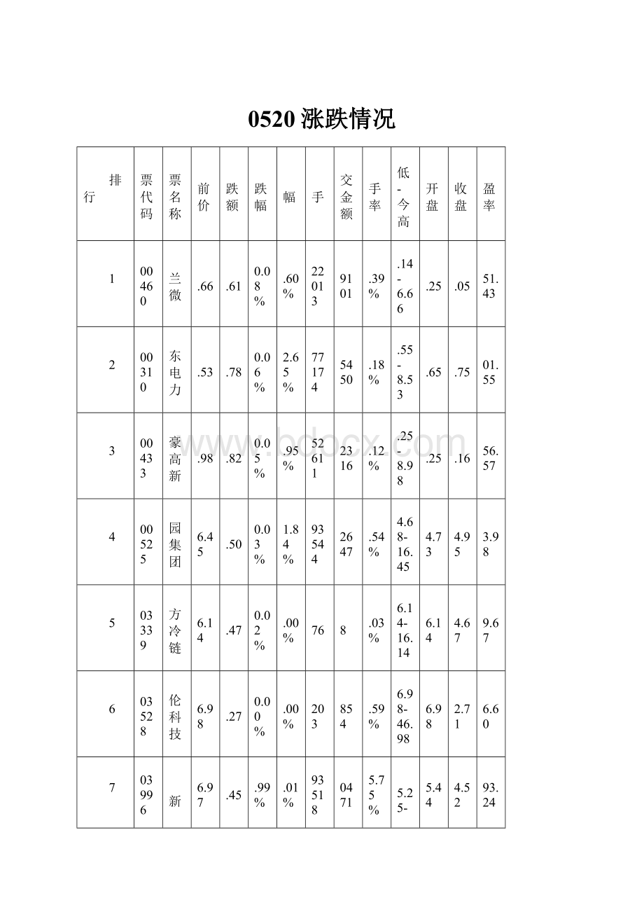 0520涨跌情况.docx_第1页