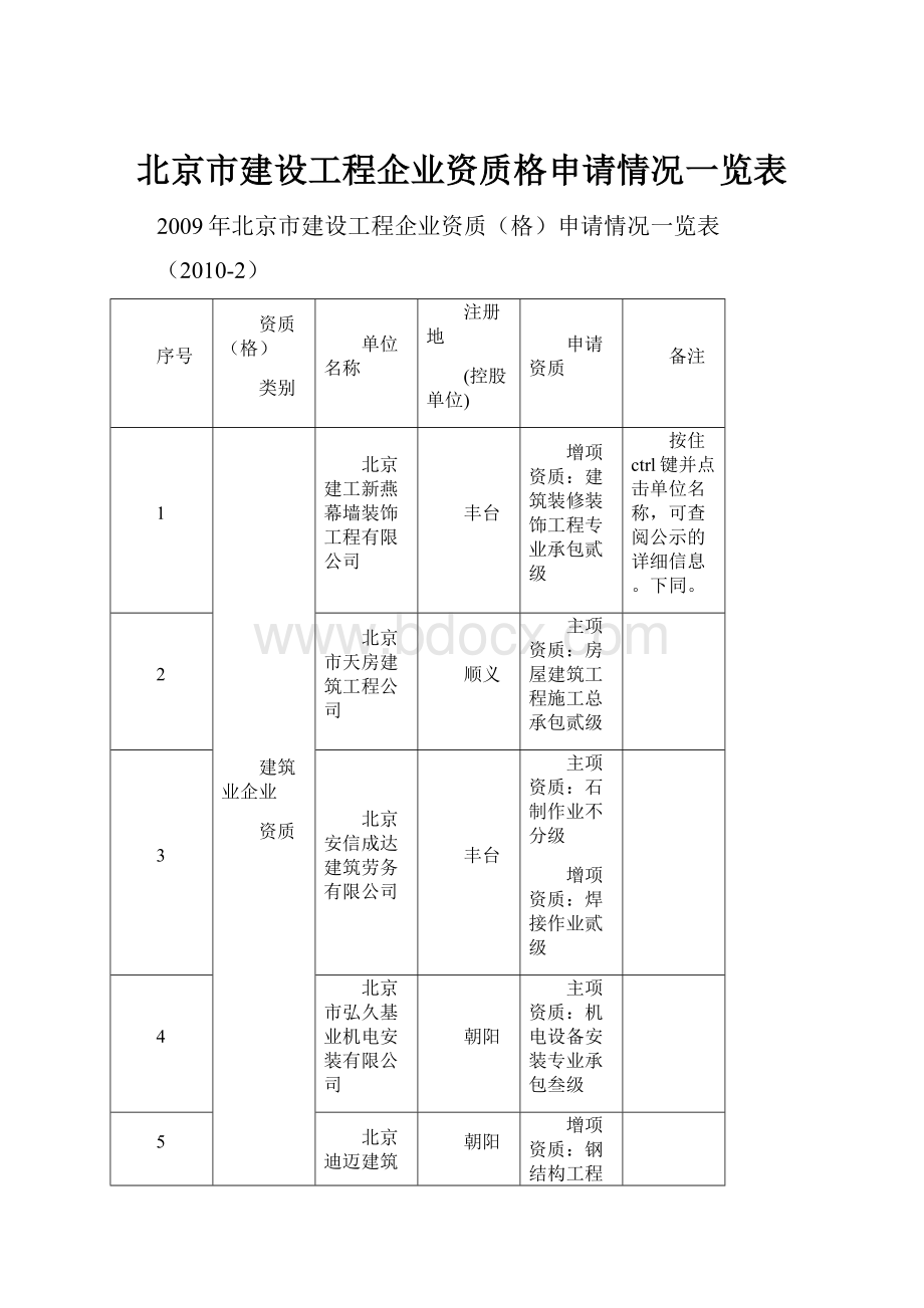 北京市建设工程企业资质格申请情况一览表.docx_第1页