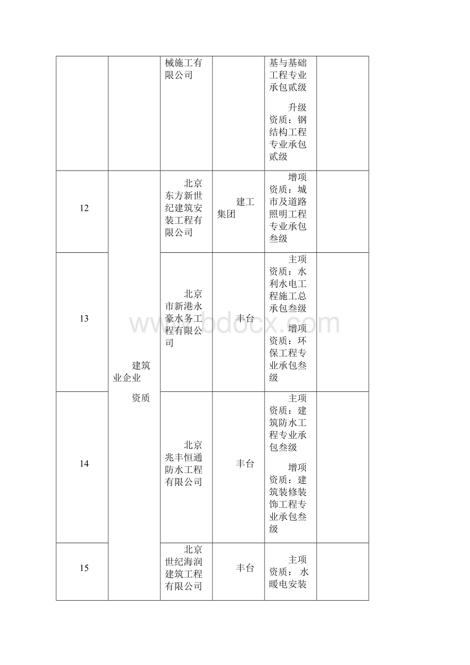 北京市建设工程企业资质格申请情况一览表.docx_第3页