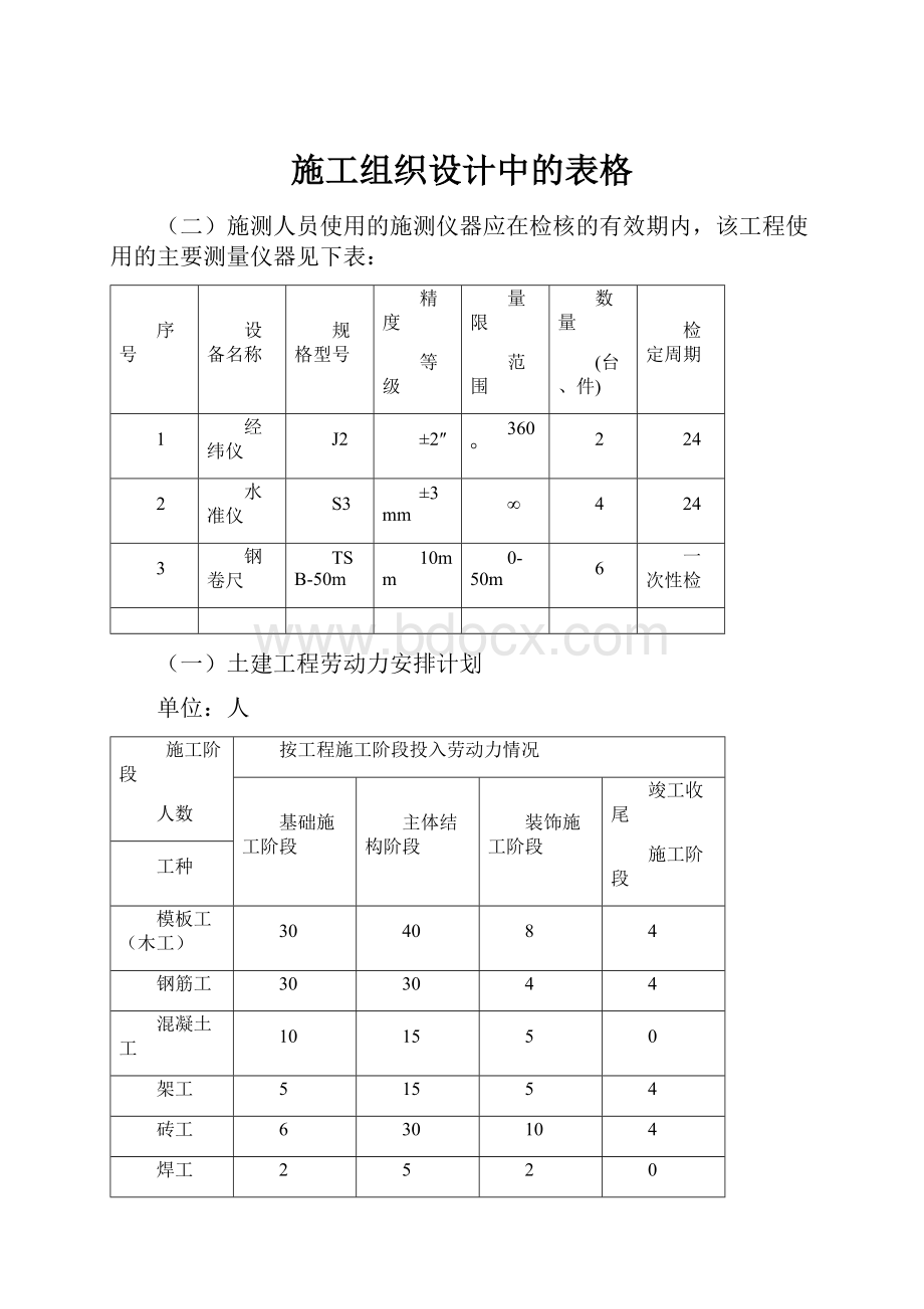 施工组织设计中的表格.docx_第1页