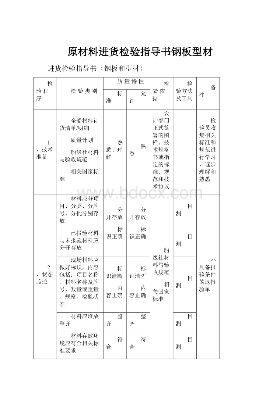 原材料进货检验指导书钢板型材.docx