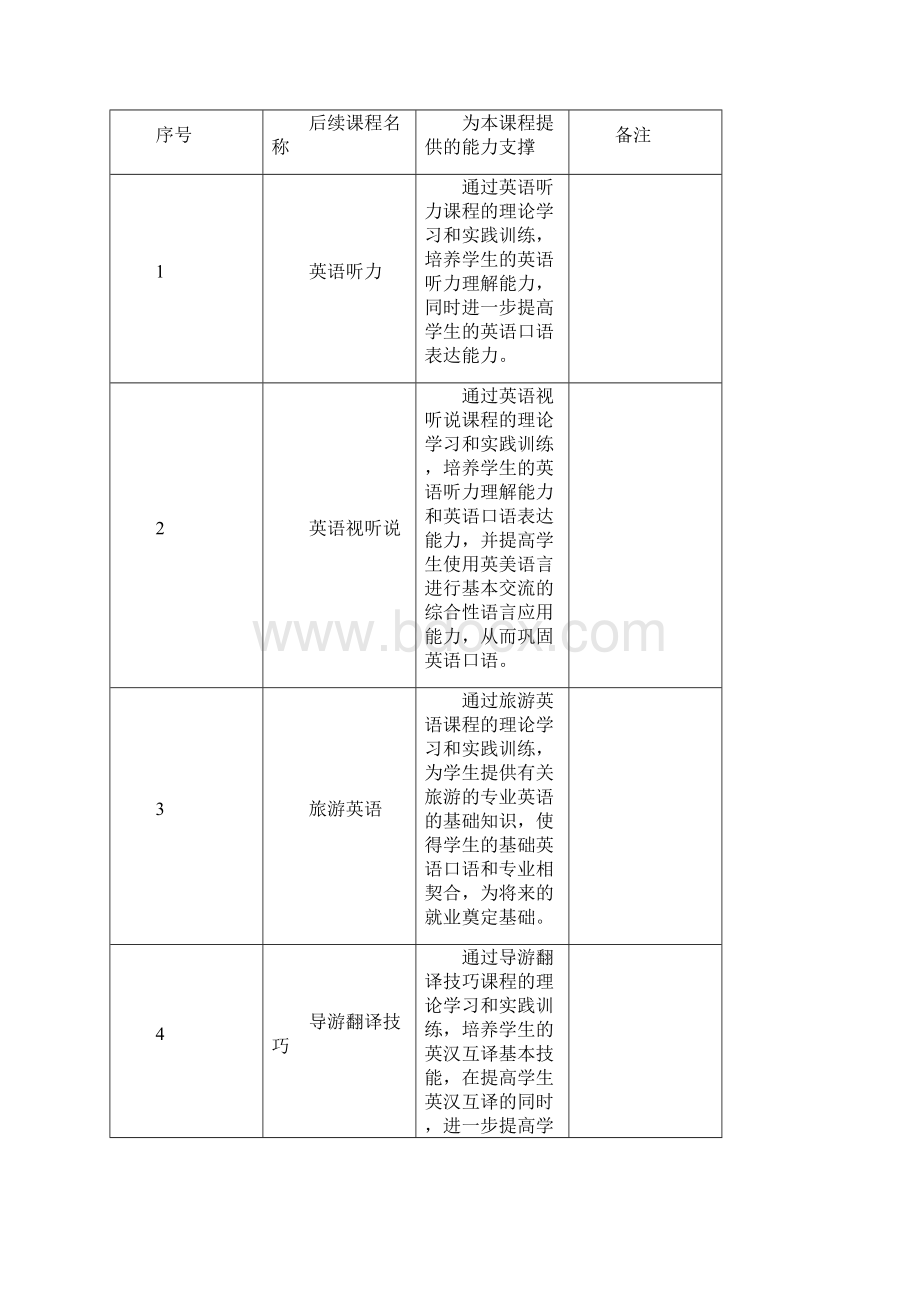 《英语口语》课程标准.docx_第3页