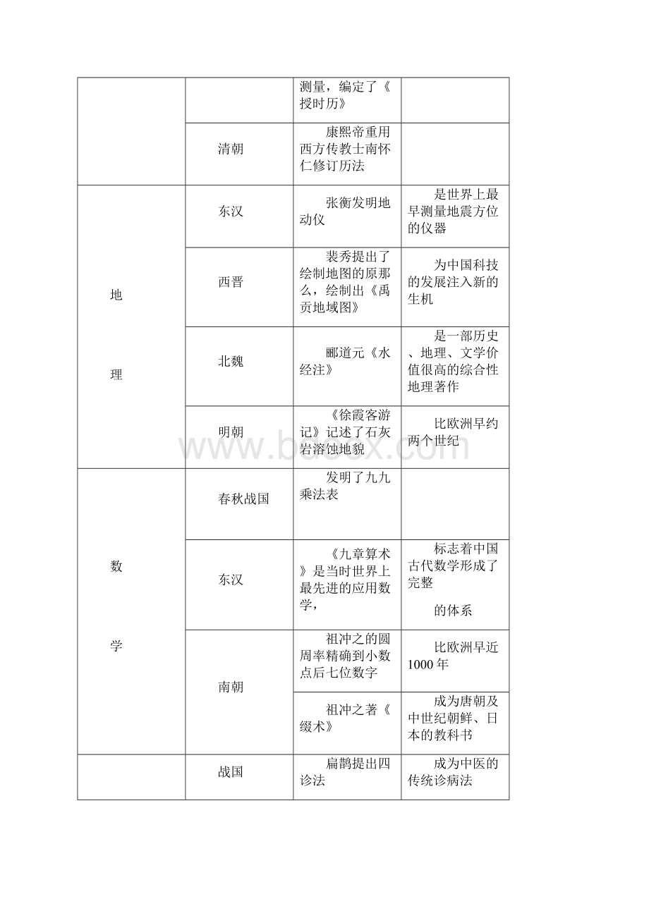 中考历史总练习资料综合类doc.docx_第2页