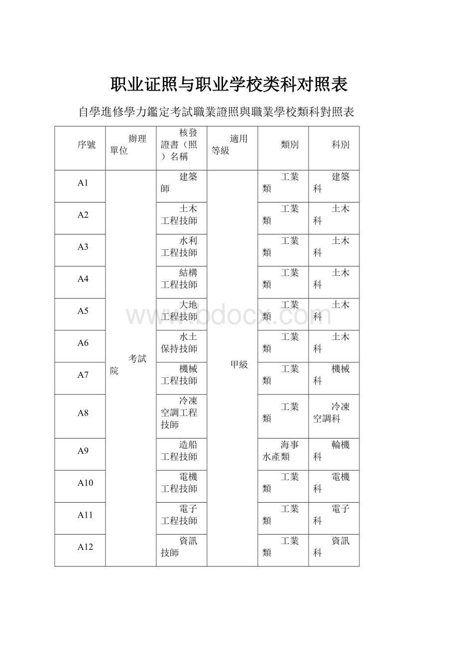 职业证照与职业学校类科对照表.docx_第1页