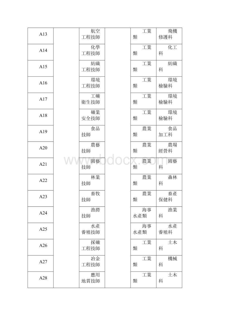 职业证照与职业学校类科对照表.docx_第2页