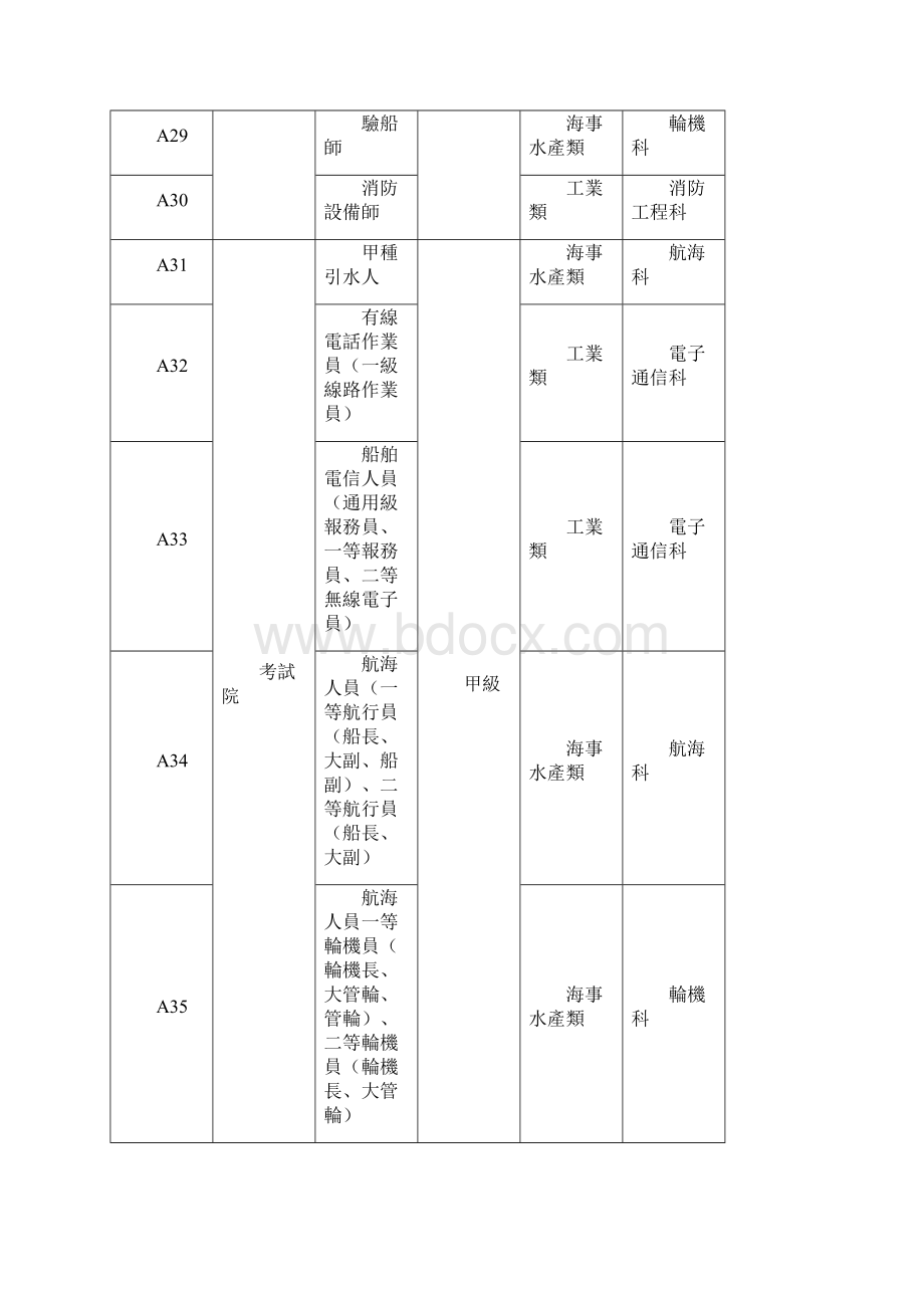 职业证照与职业学校类科对照表.docx_第3页