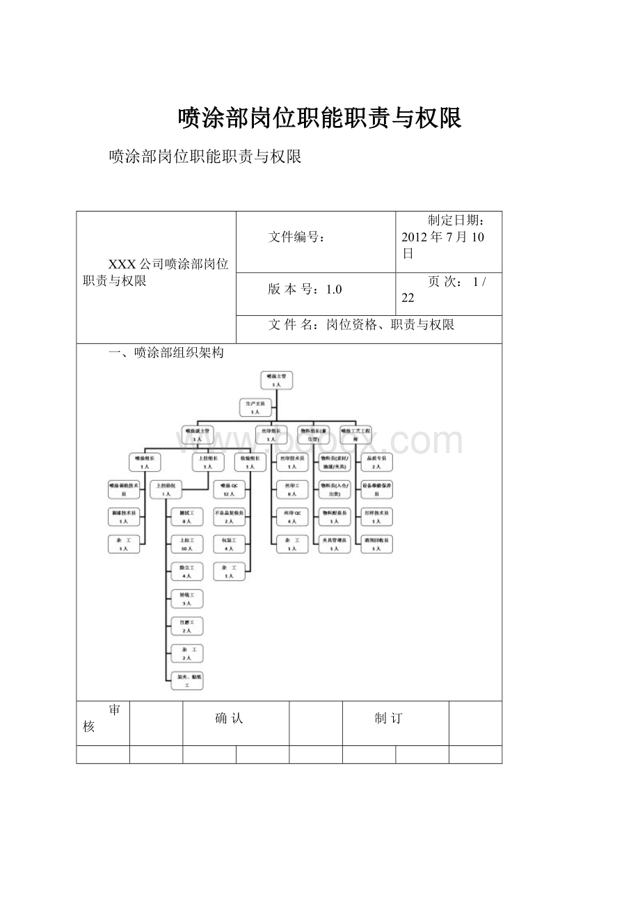 喷涂部岗位职能职责与权限.docx