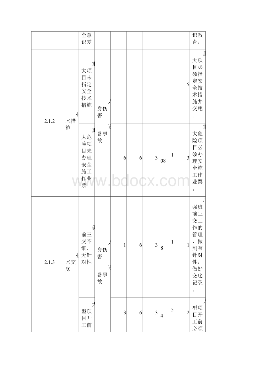 危险点分析及预控措施安装.docx_第3页