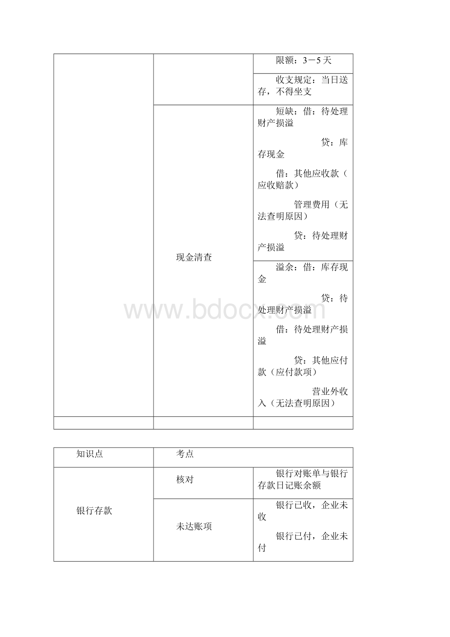 初级会计实务资产知识点总结.docx_第2页