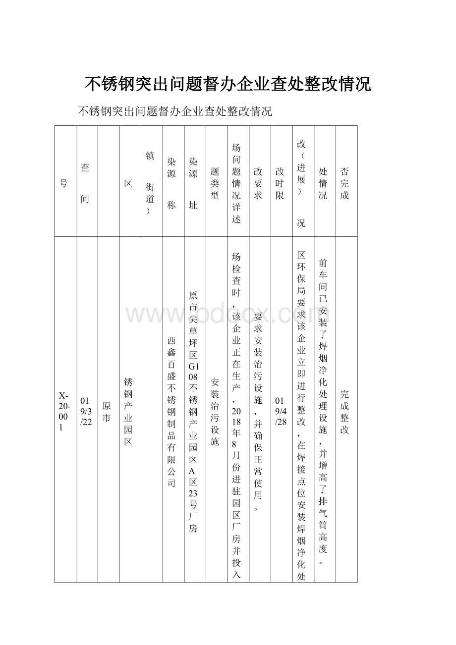 不锈钢突出问题督办企业查处整改情况.docx