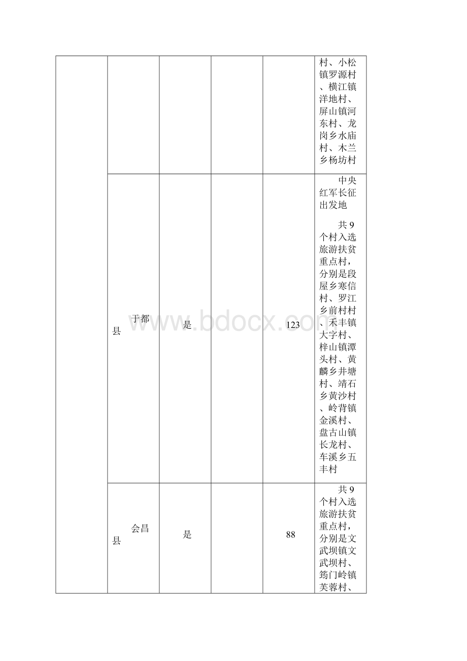 长征沿线县区基本情况统计一览江西省.docx_第3页