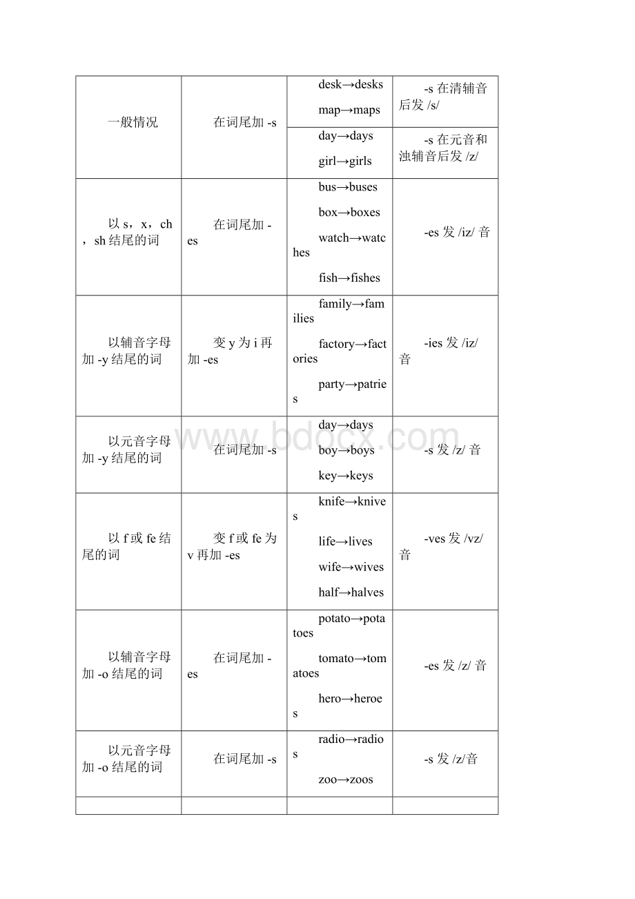 英语单词变化规则大汇总.docx_第2页