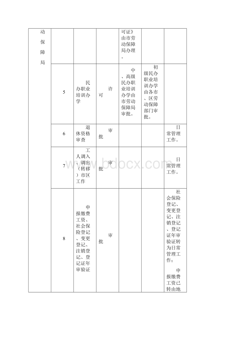 江门市直各部门行政审批事项调整及职权划分表.docx_第2页