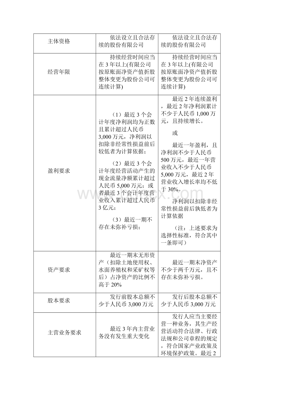 新入创业板必读.docx_第3页