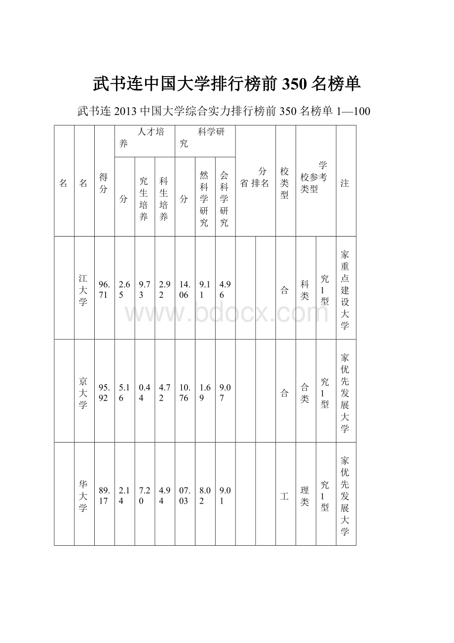 武书连中国大学排行榜前350名榜单.docx