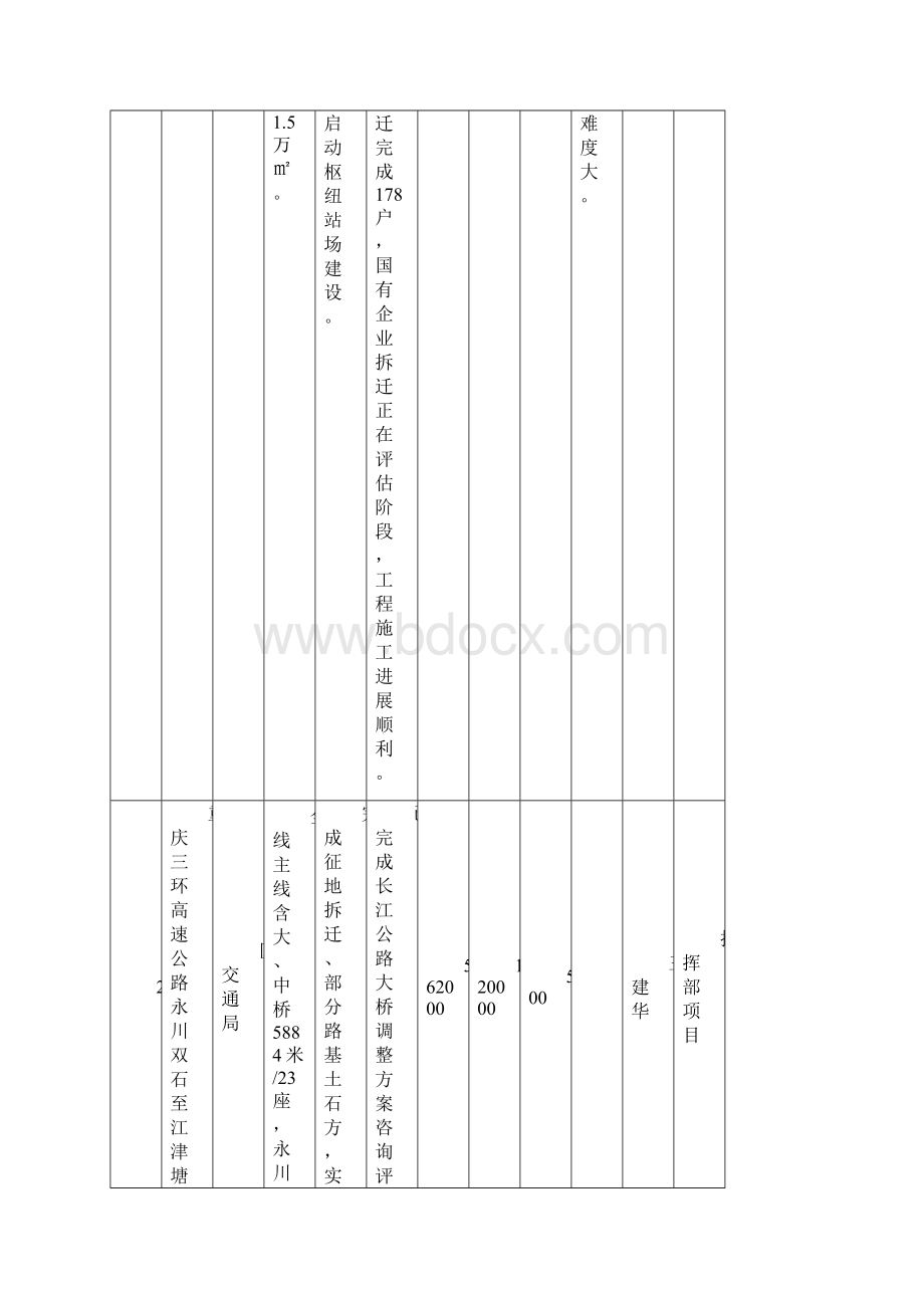 永川区重点建设项目一季度进展情况.docx_第2页