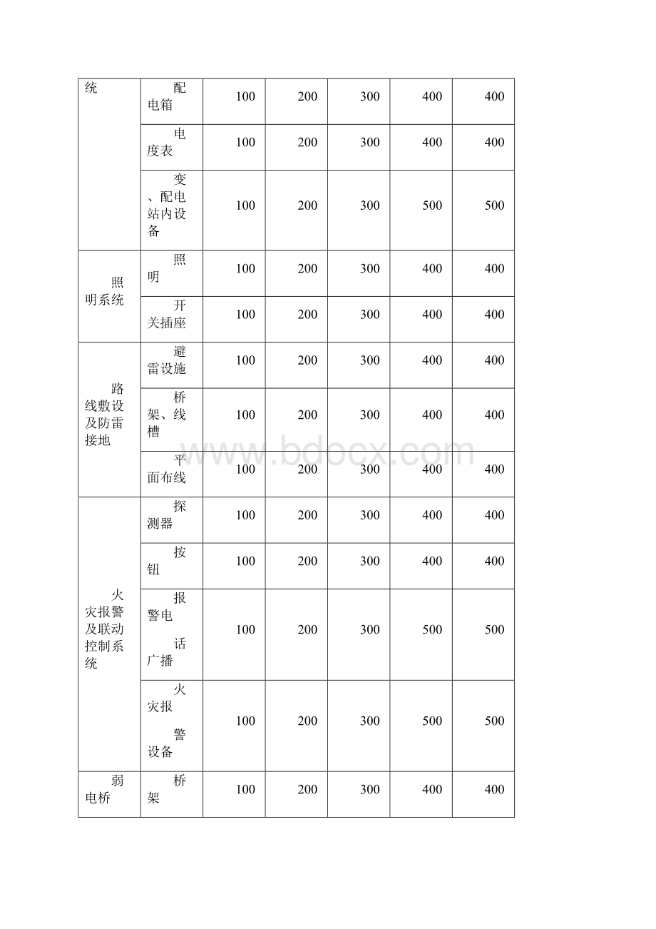 BIM模型深度标准.docx_第3页