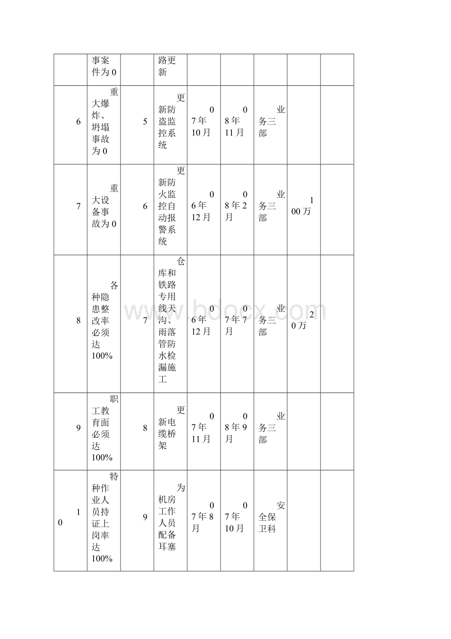 职业健康安全目标和管理方案一览表.docx_第2页