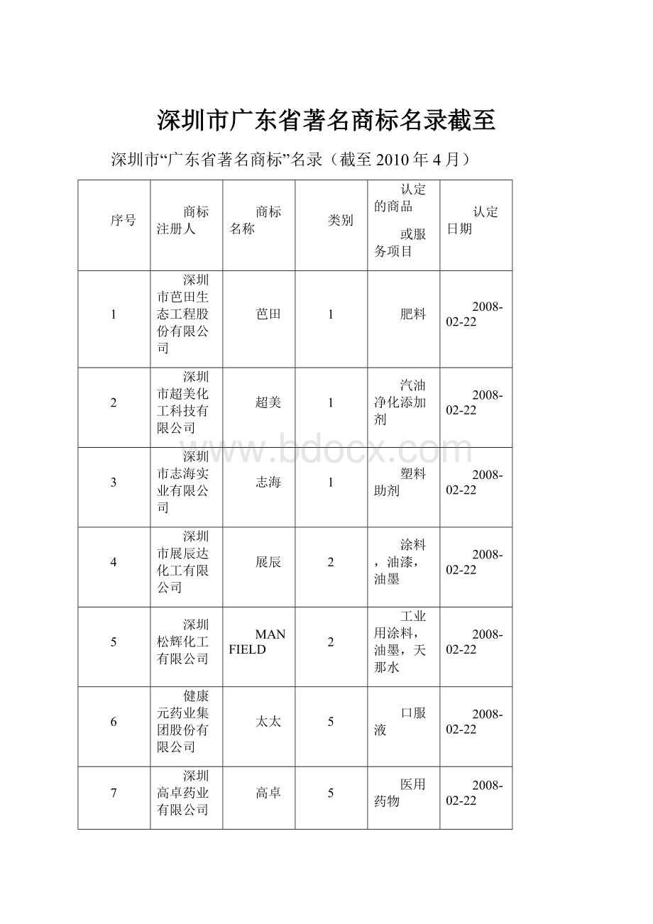 深圳市广东省著名商标名录截至.docx