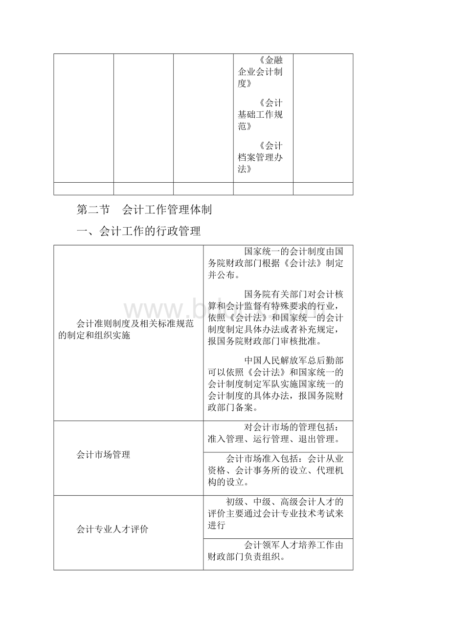 财经法规与会计职业道德知识考点精华完整版.docx_第3页