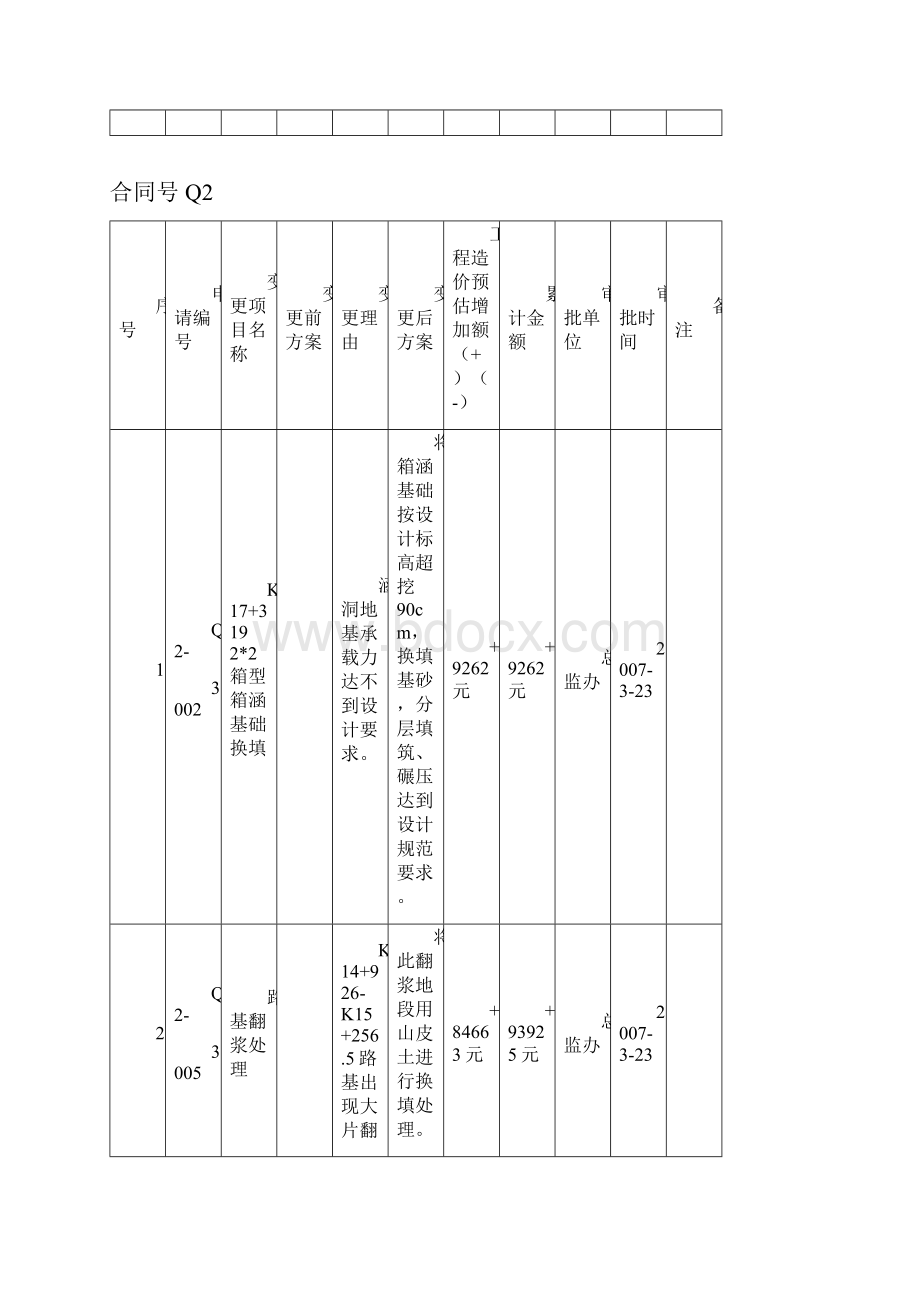 沿海高速秦皇岛至乐亭段监理及施工单位变更明细汇总.docx_第3页